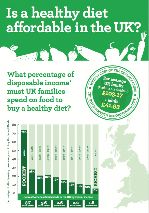 Food Foundation PHE Eatwell Guide affordability